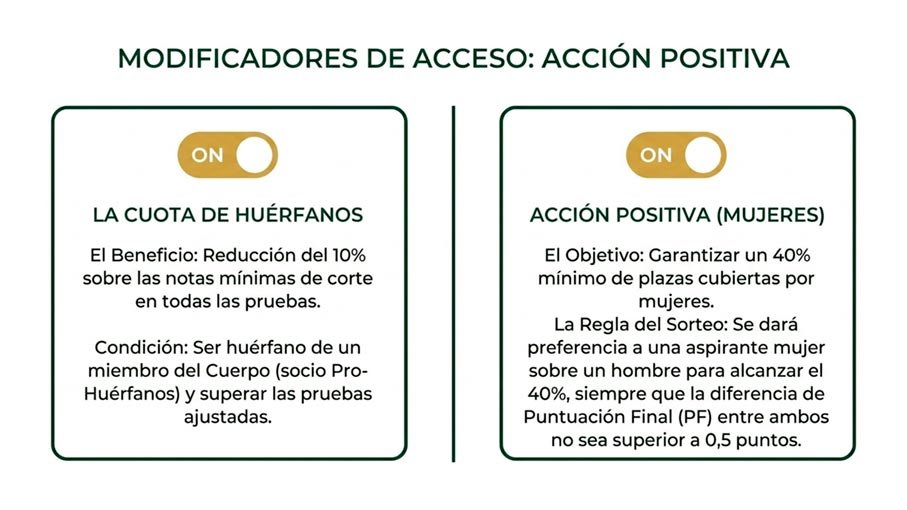 Acción positiva y cuota de huérfanos en el Colegio de Guardias Jóvenes