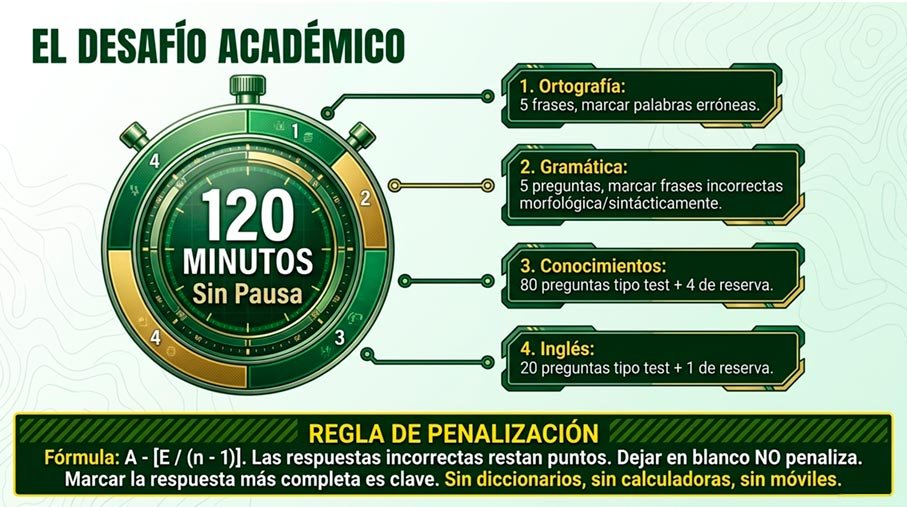Examen de conocimientos del Colegio de Guardias Jóvenes