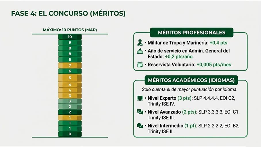 Baremo de méritos del Colegio de Guardias Jóvenes
