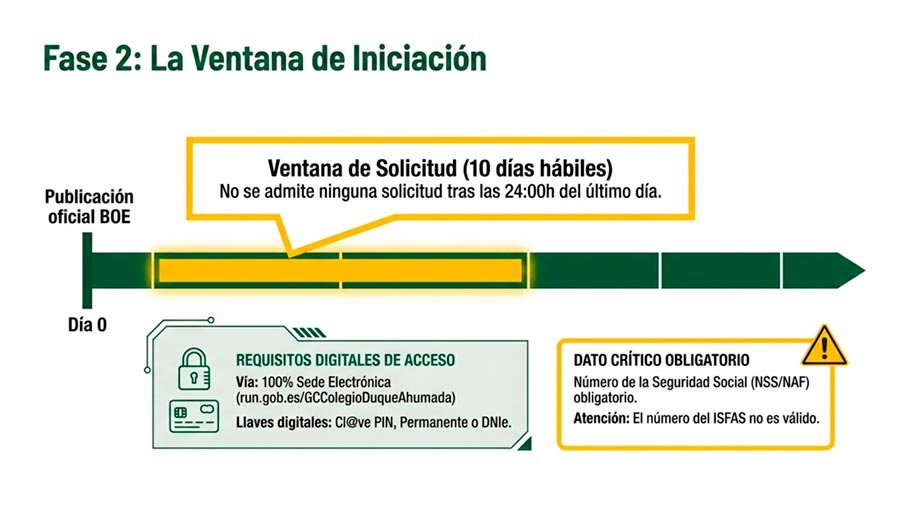 Plazo de solicitud para el Colegio de Guardias Jóvenes 2026