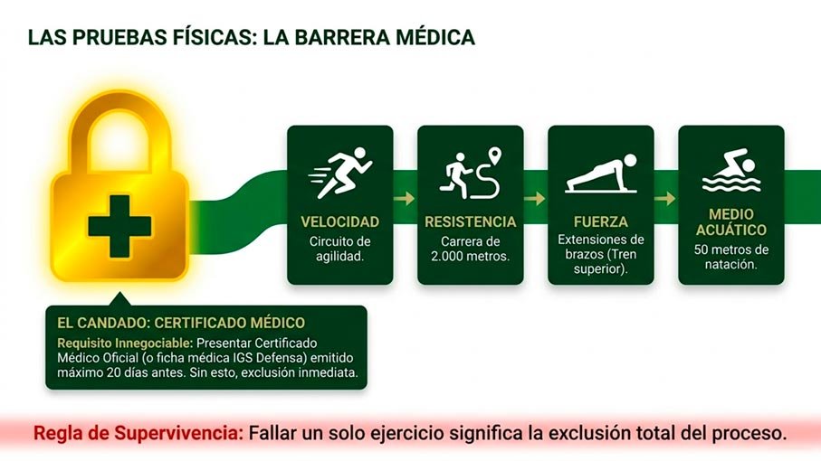 Pruebas físicas del Colegio de Guardias Jóvenes