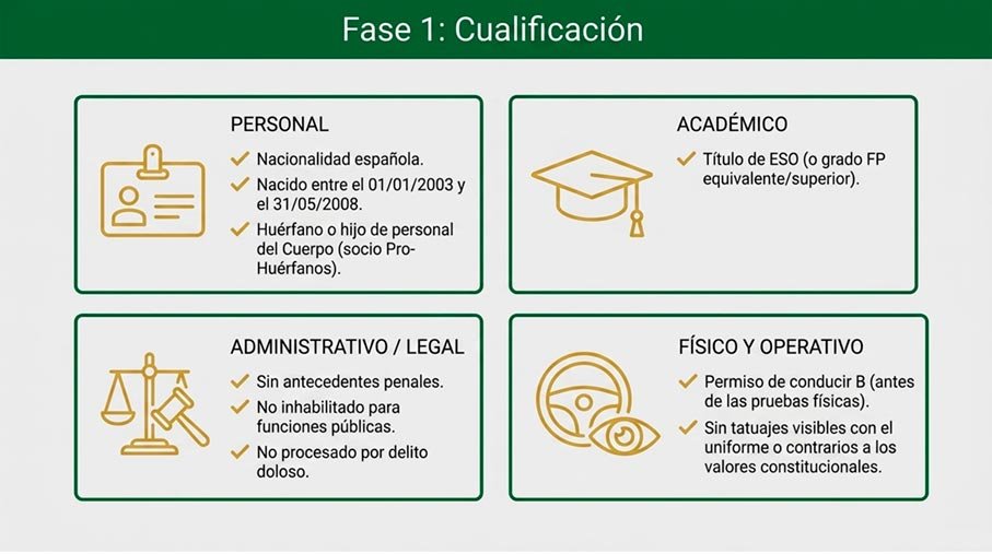 Requisitos para ingresar en el Colegio de Guardias Jóvenes