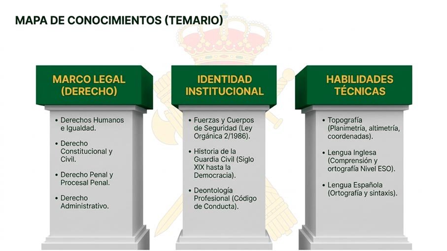 Temario del Colegio de Guardias Jóvenes 2026
